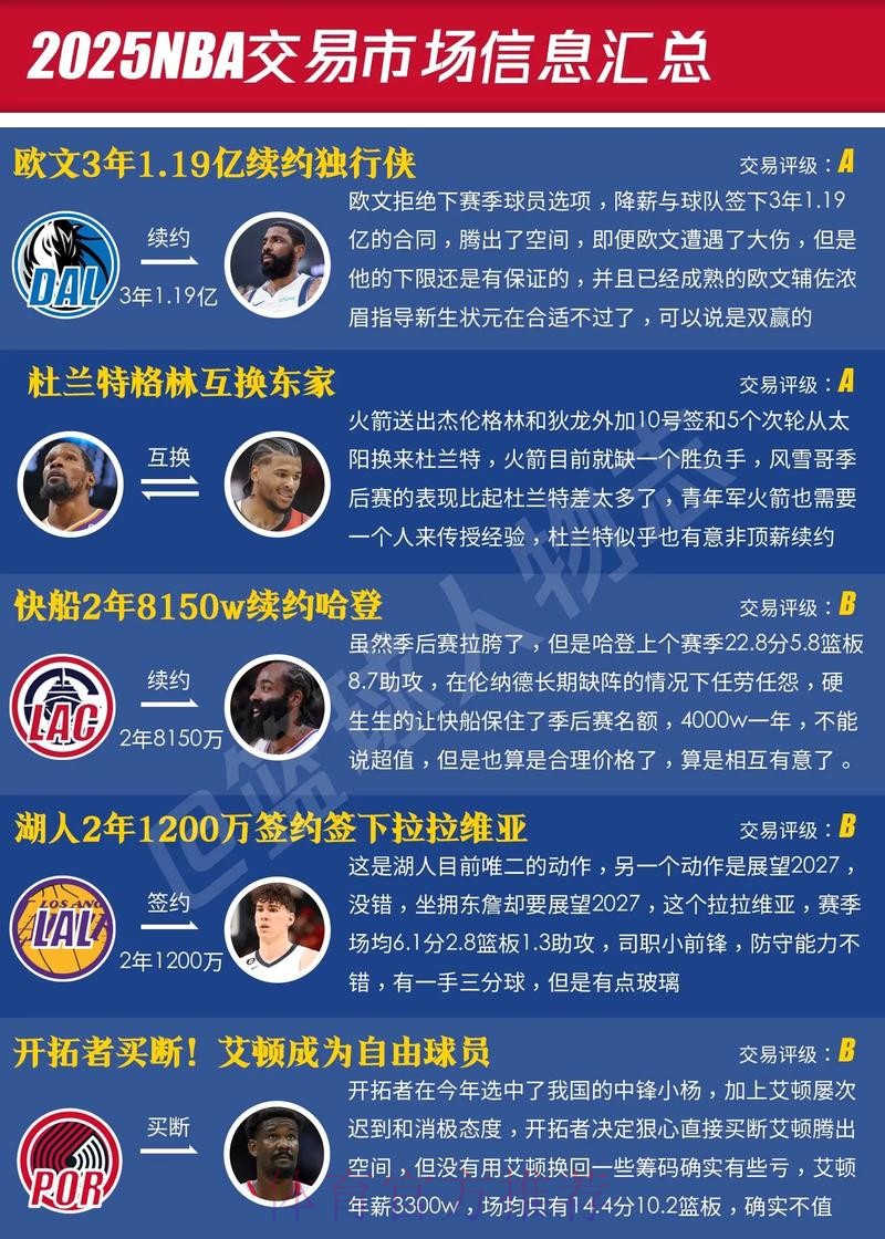 交易名单流出，字母哥领衔8大巨星！截止日临近，NBA要变天了！