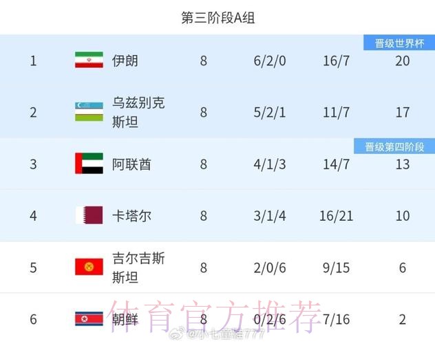 阿联酋获得小组第二晋级八强 阿联酋获得小组第二晋级八强